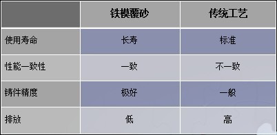 鐵模覆砂技術(shù)制造產(chǎn)品特點(diǎn) 鐵模覆砂技術(shù)制造產(chǎn)品特點(diǎn)